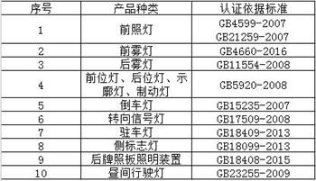 汽车灯3C认证产品范围和检测标准