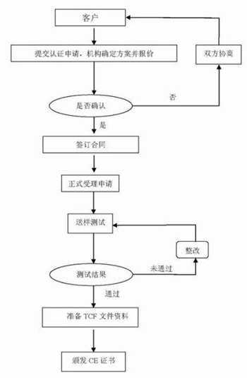 CE认证流程图